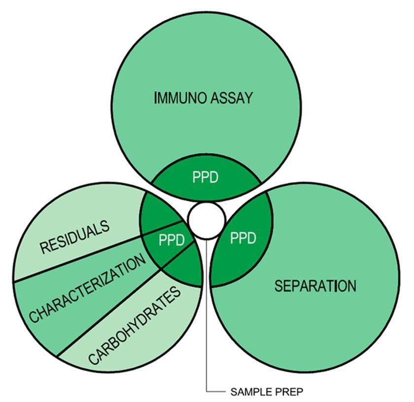 Figure 3 - Analytical (w/Contract) Adjacency Diagram