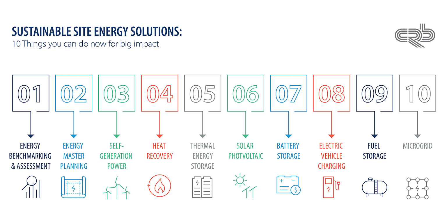 10 Sustainable Energy Solutions for manufacturing facilities - infographic