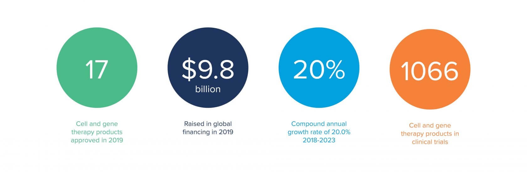 the state of the ATMP industry graphic