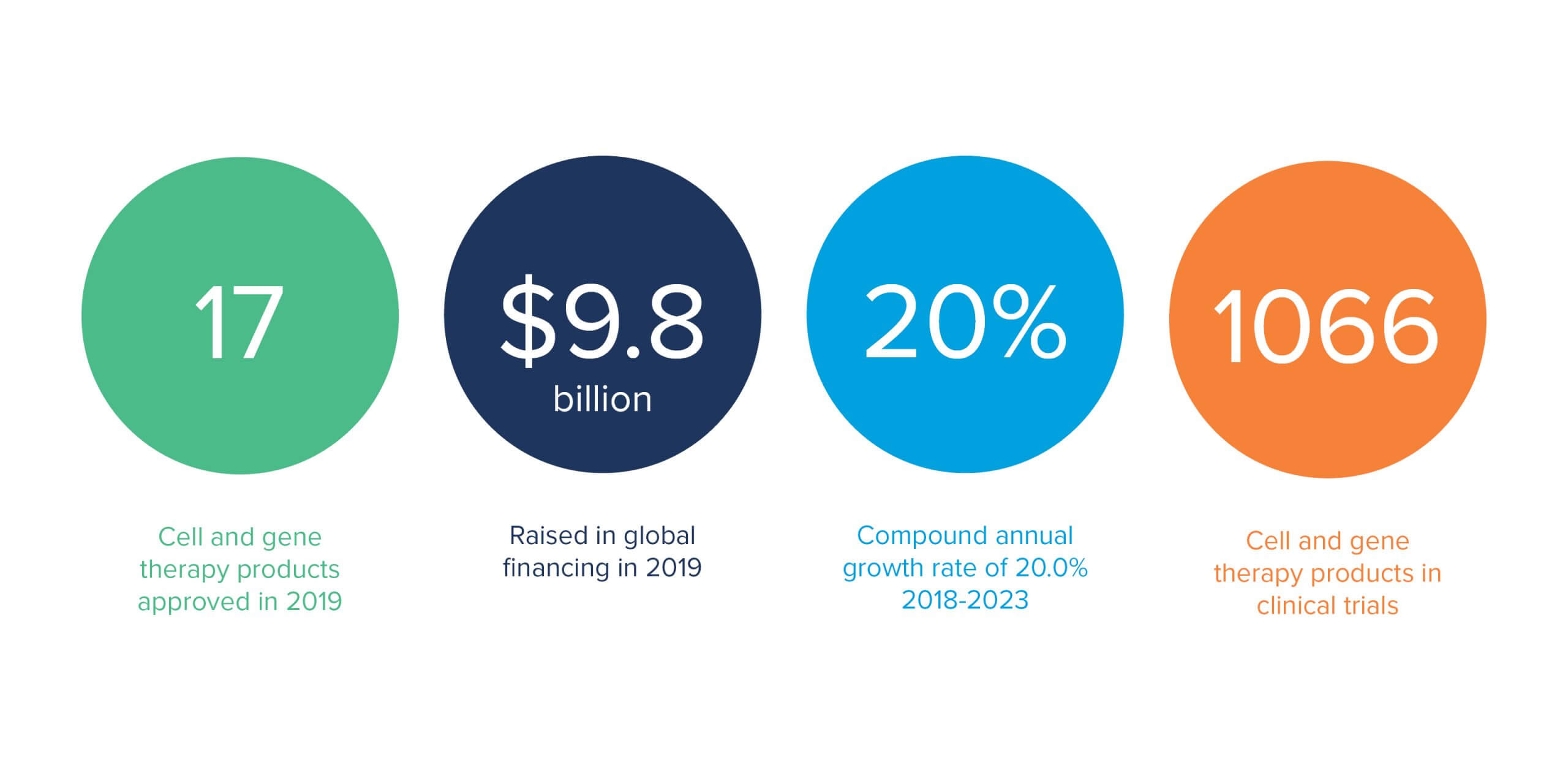 the state of the ATMP industry graphic