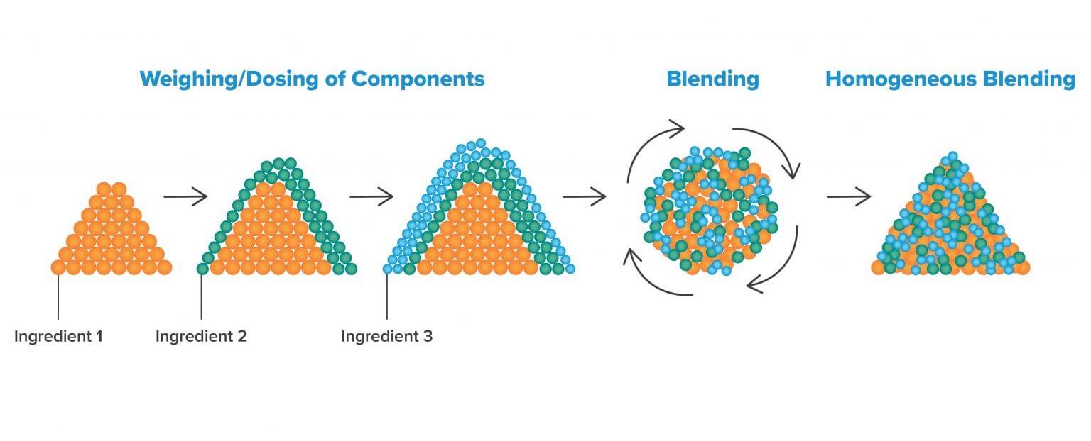 Process Equipment Range Extends with Drums and Discharge Cones - European  Pharmaceutical Manufacturer