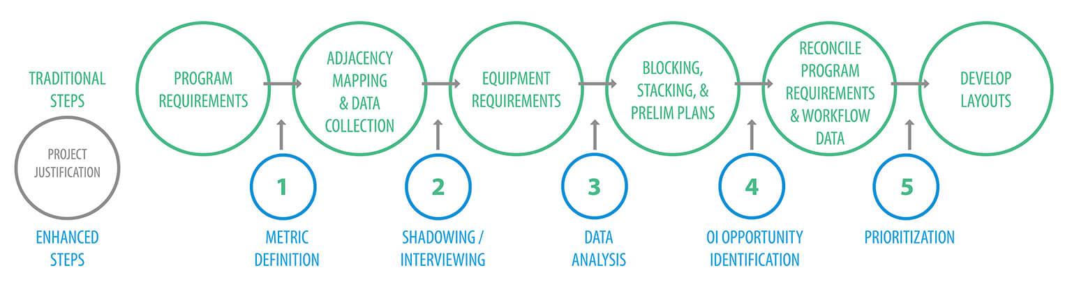 An lab optimization effort analyzes your lab operations, your layout, and your equipment to determine where adjustments can be made to improve efficiency.