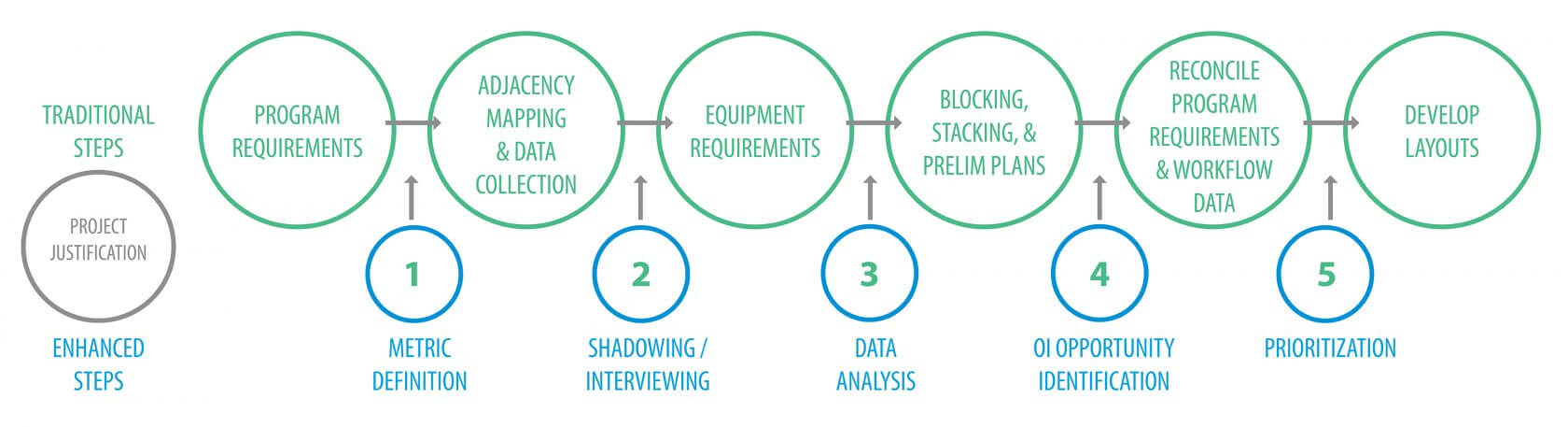 An lab optimization effort analyzes your lab operations, your layout, and your equipment to determine where adjustments can be made to improve efficiency.