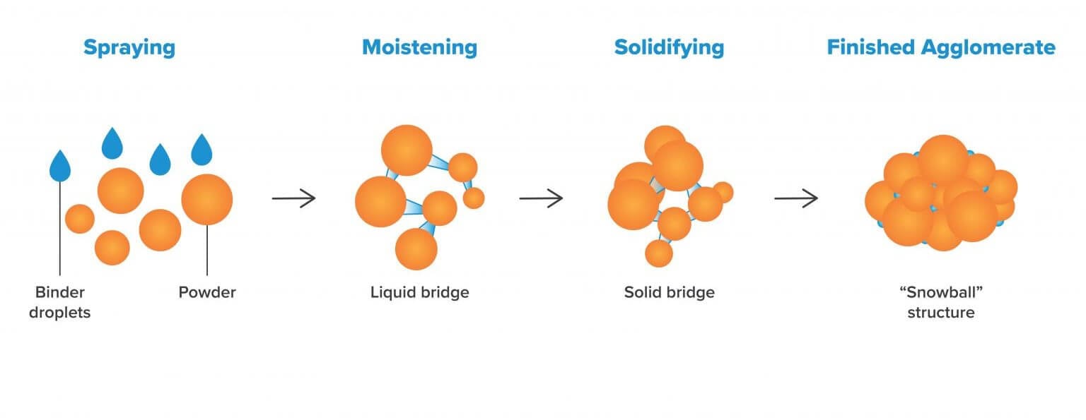 Wet Granulation Processing