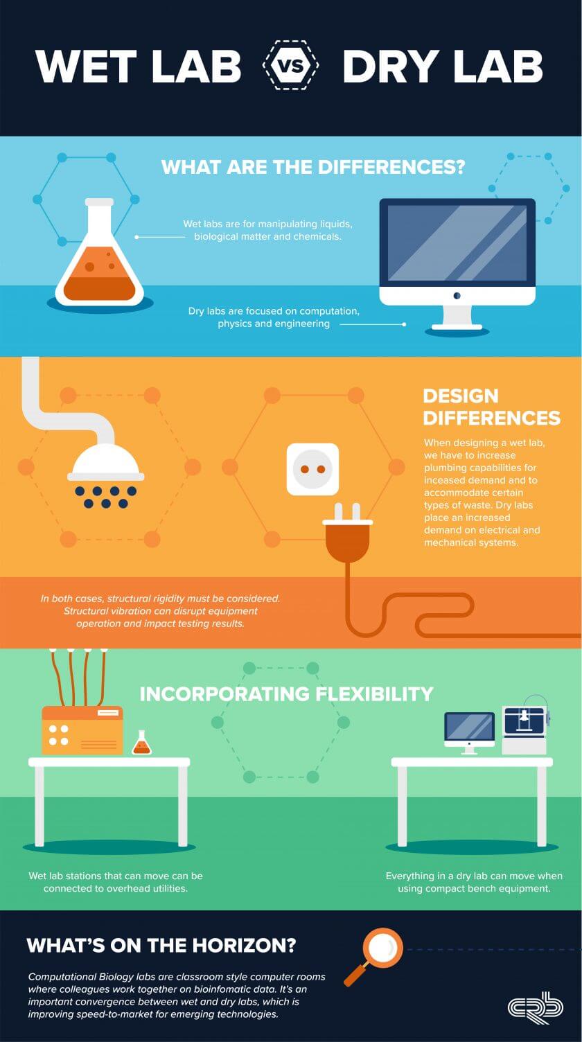 To download the wet lab vs dry lab infographic, click here.  | 