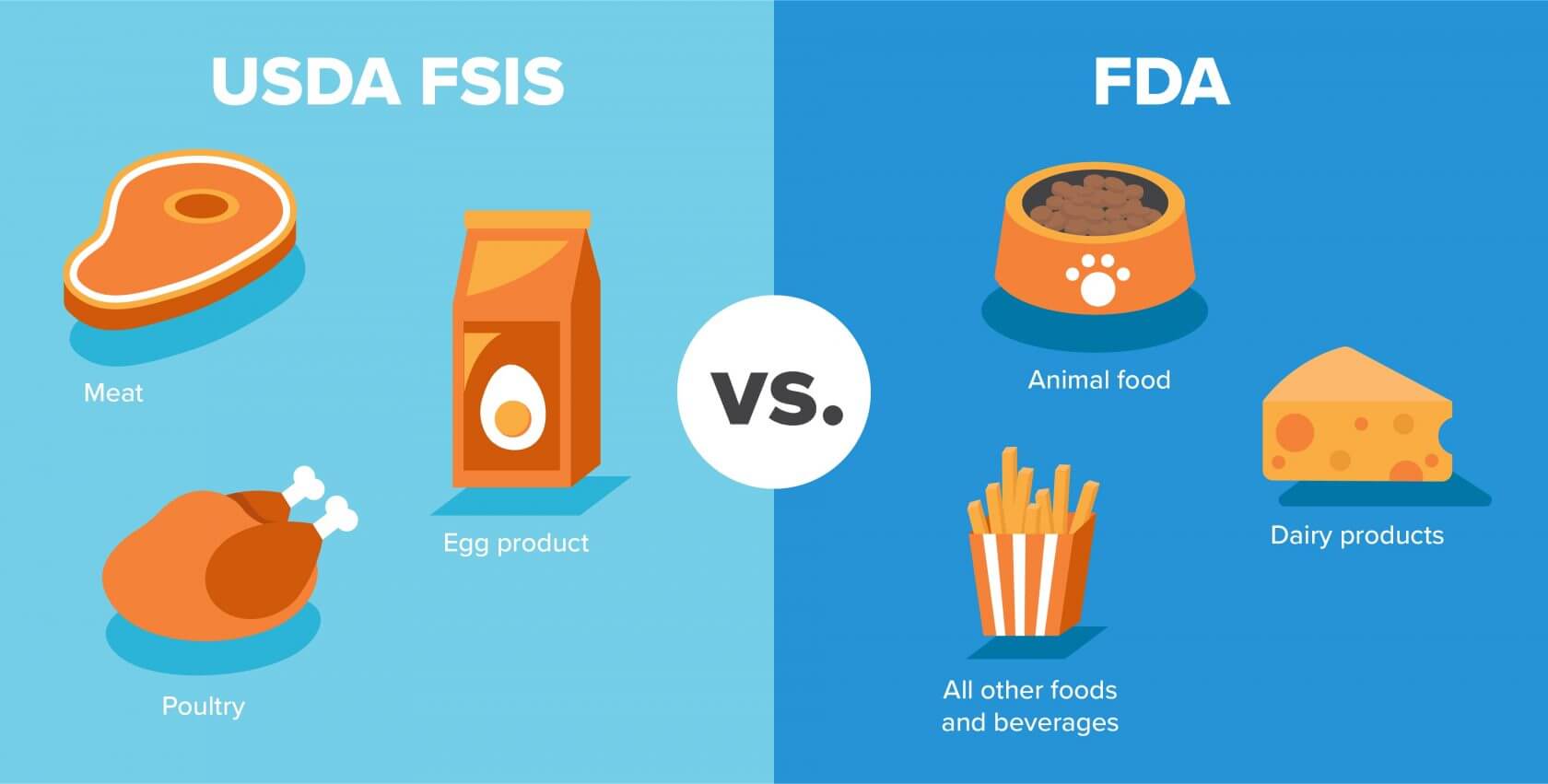 Under USDA FSIS: Meat, Egg product, poultry. Under FDA: Animal food, dairy products, all other foods and beverages.