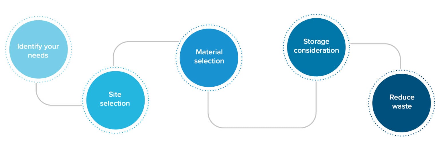 oligo manufacturing facility setup process