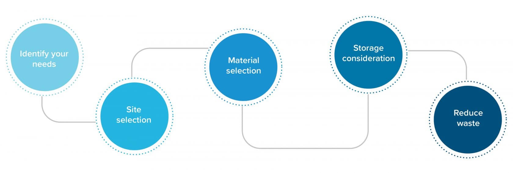 oligo manufacturing facility setup process