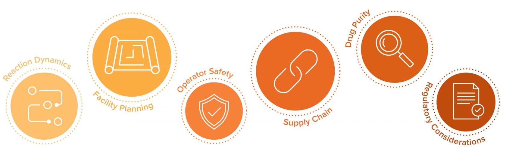 risks associated with oligonucleotide manufacturing