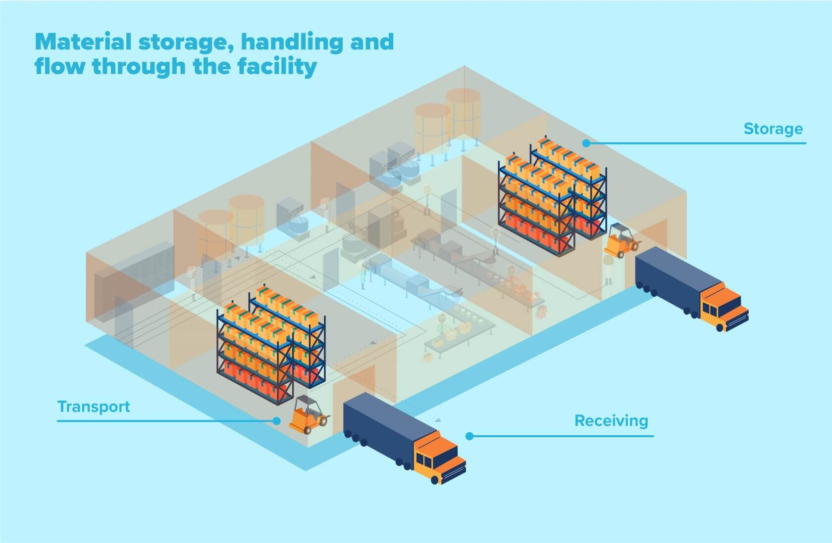 Planning material storage, handling and flow to control allergens in food manufacturing