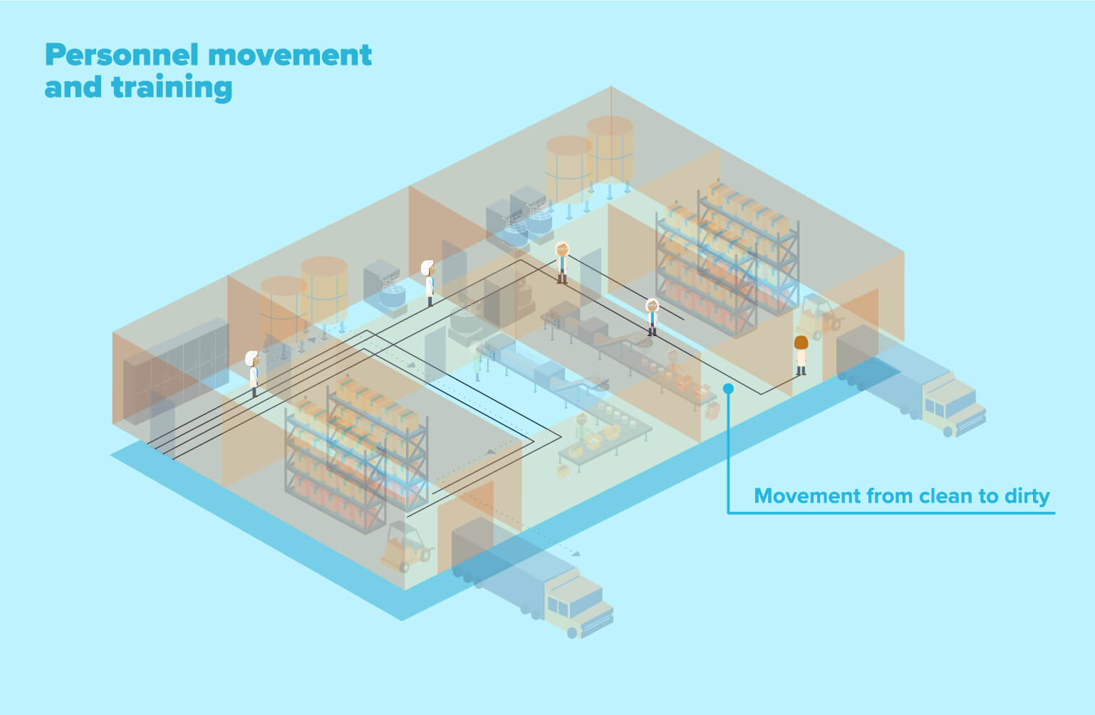 Training and personnel movement within a food manufacturing facility
