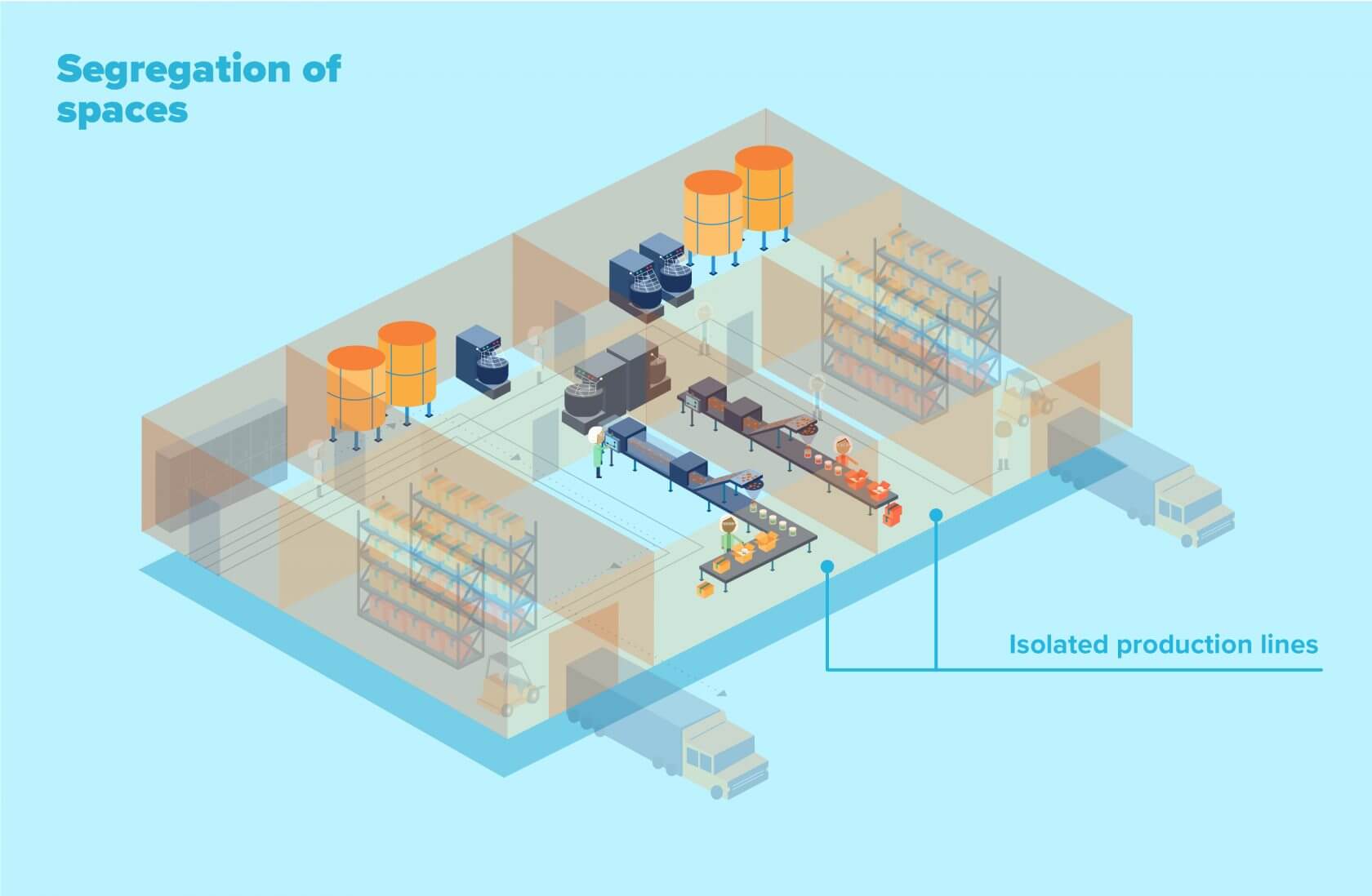 Segregation of spaces to control allergens in food manufacturing