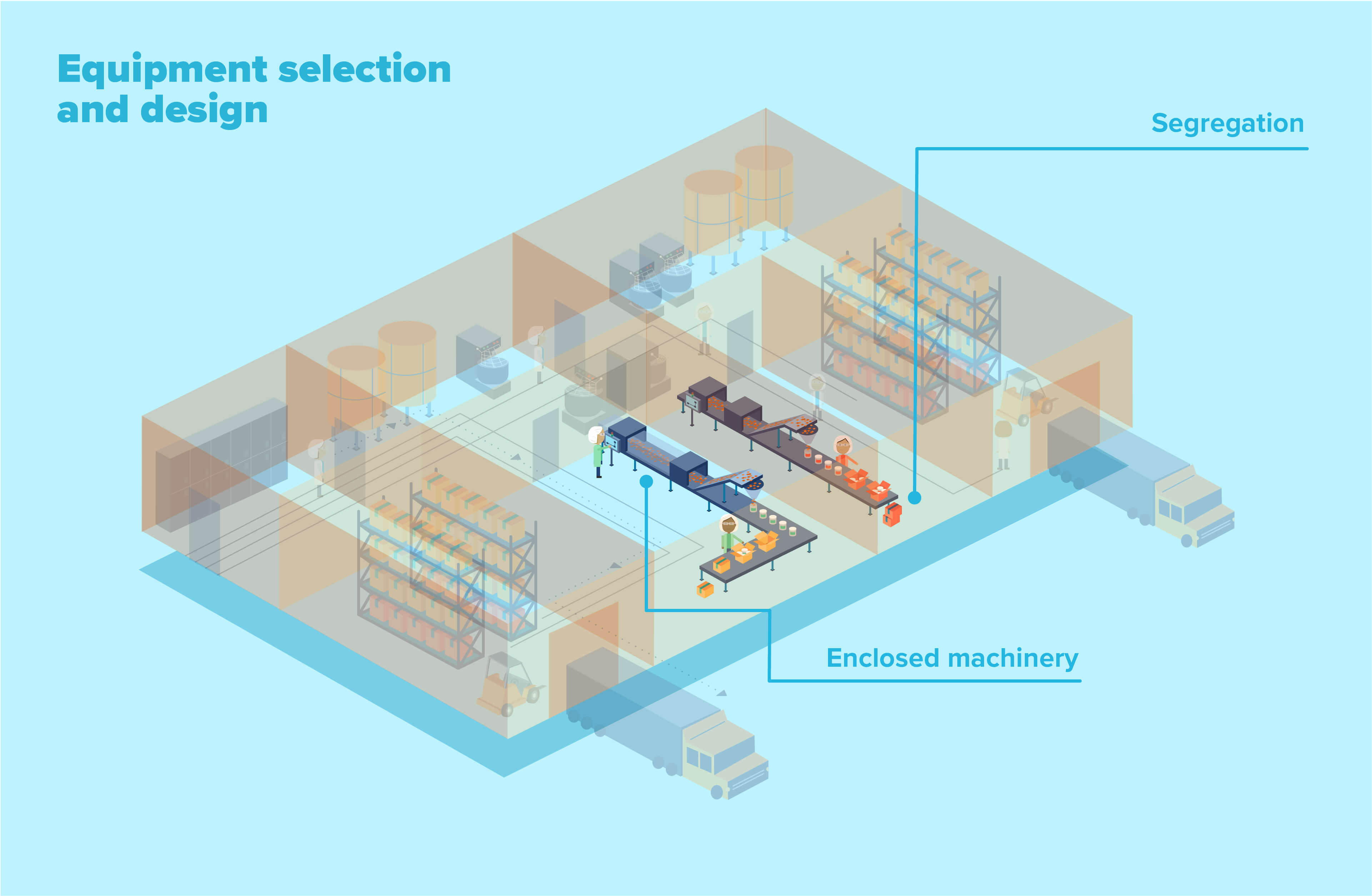 Equipment selection and design as part of allergen control in food manufacturing