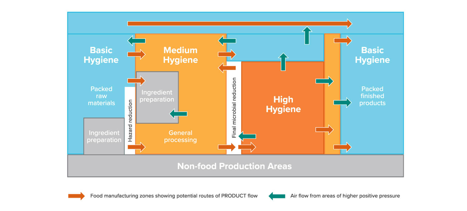 Controlling materials movement and air flow through a facility to prevent cross-contamination