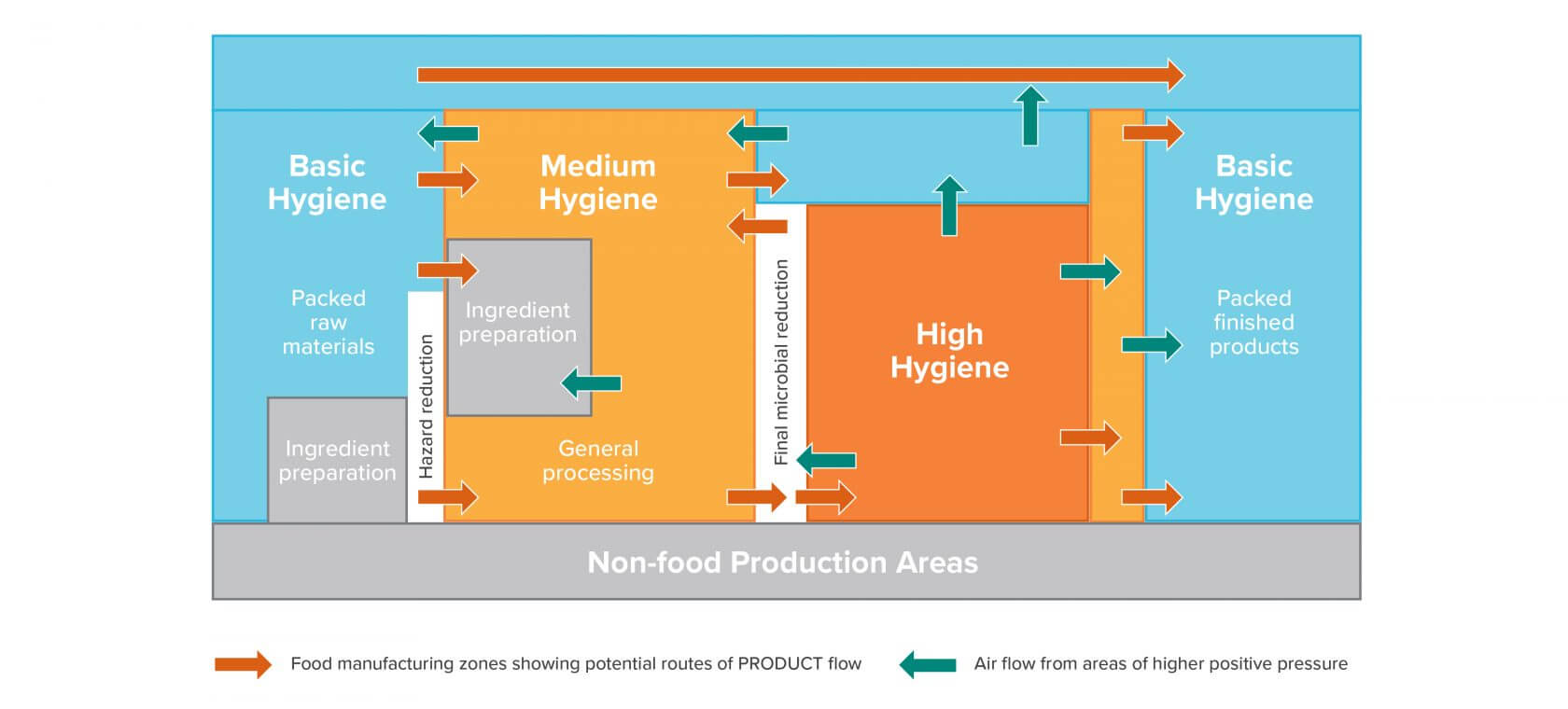 Controlling materials movement and air flow through a facility to prevent cross-contamination