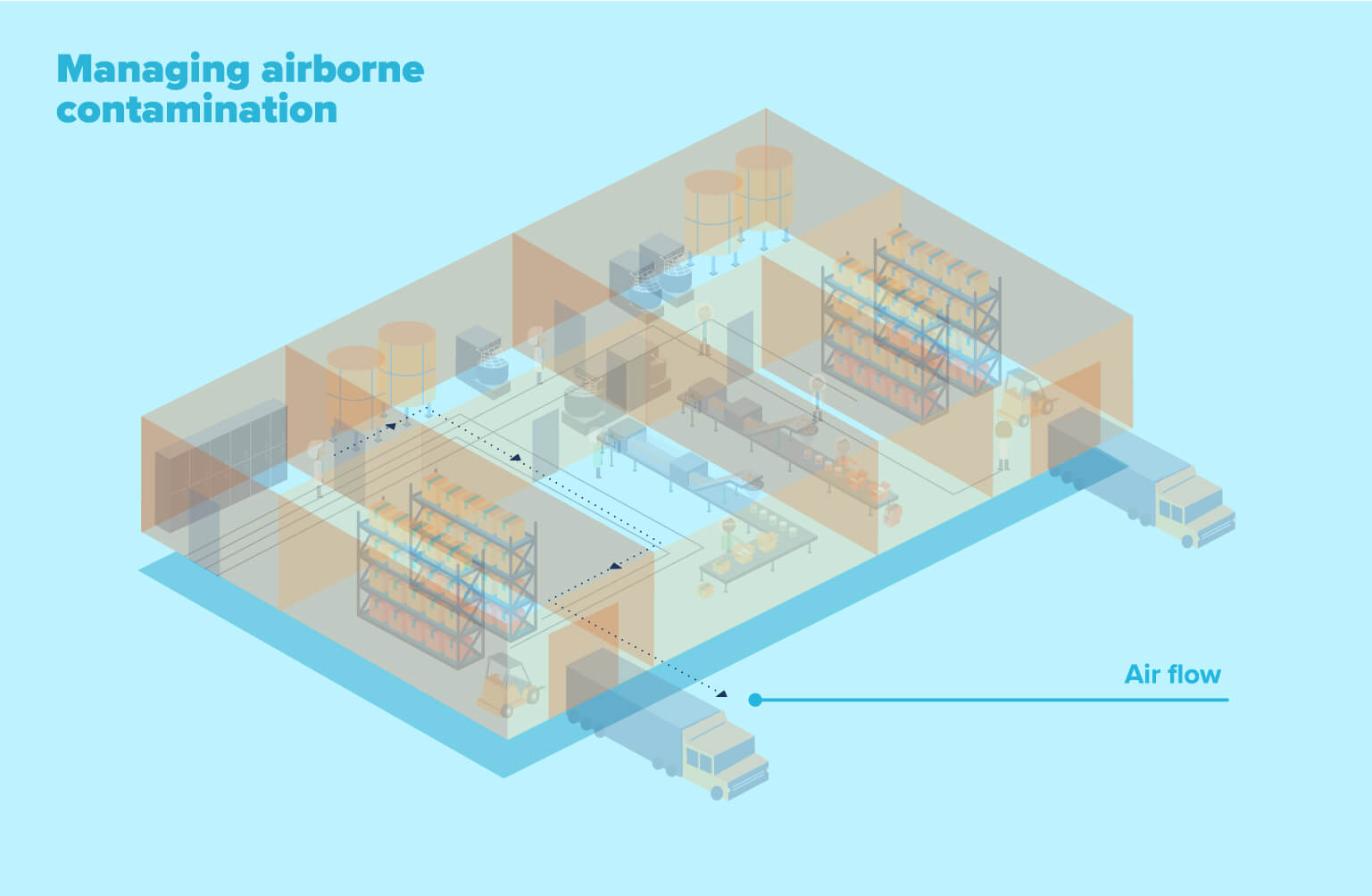 Managing airborne allergen contamination in food manufacturing
