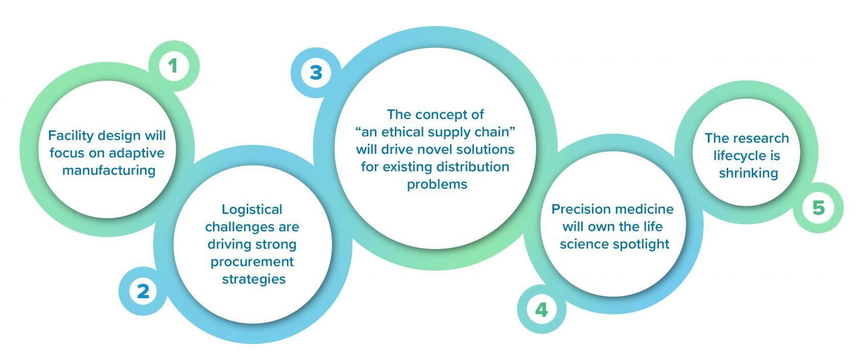 Trends in 2021 in life sciences industry