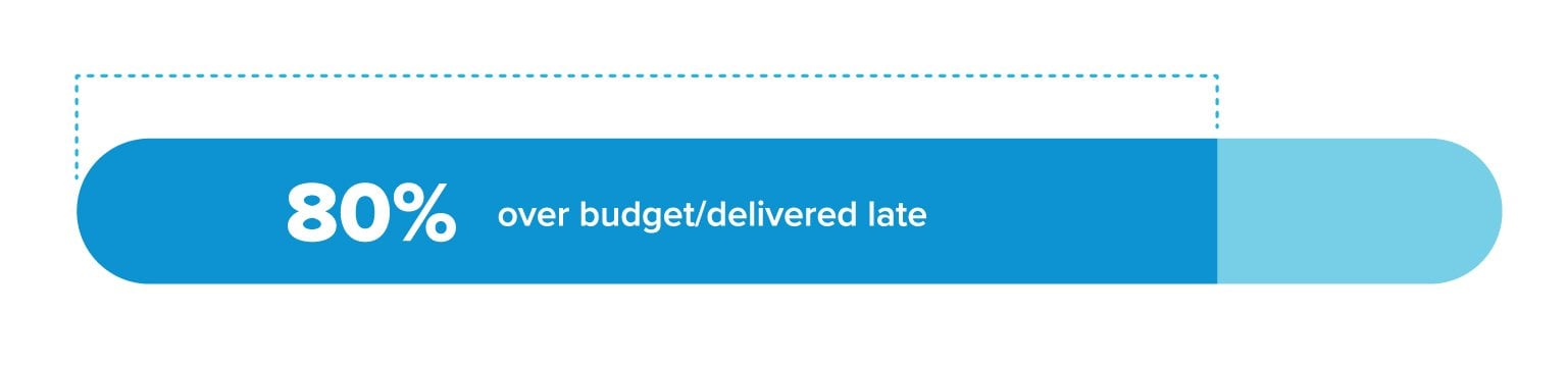 Bar chart showing 80% of projects are over budget and delivered late