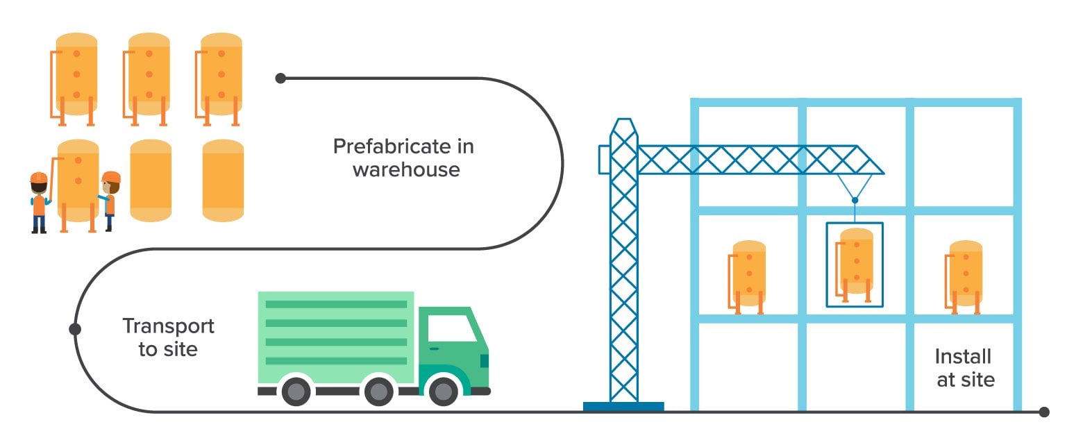 Prefab process