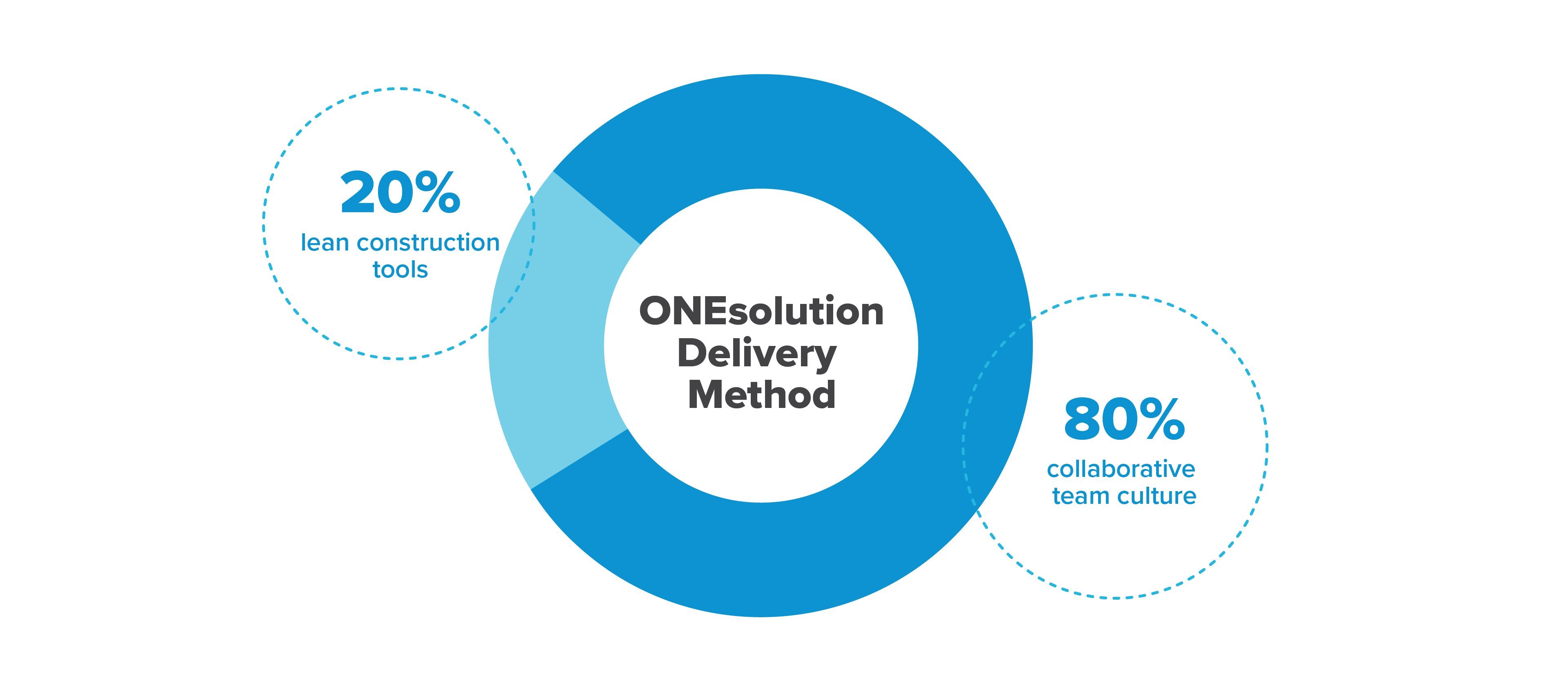 Pie chart showing ONEsolution delivery method is 20% tools and 80% culture