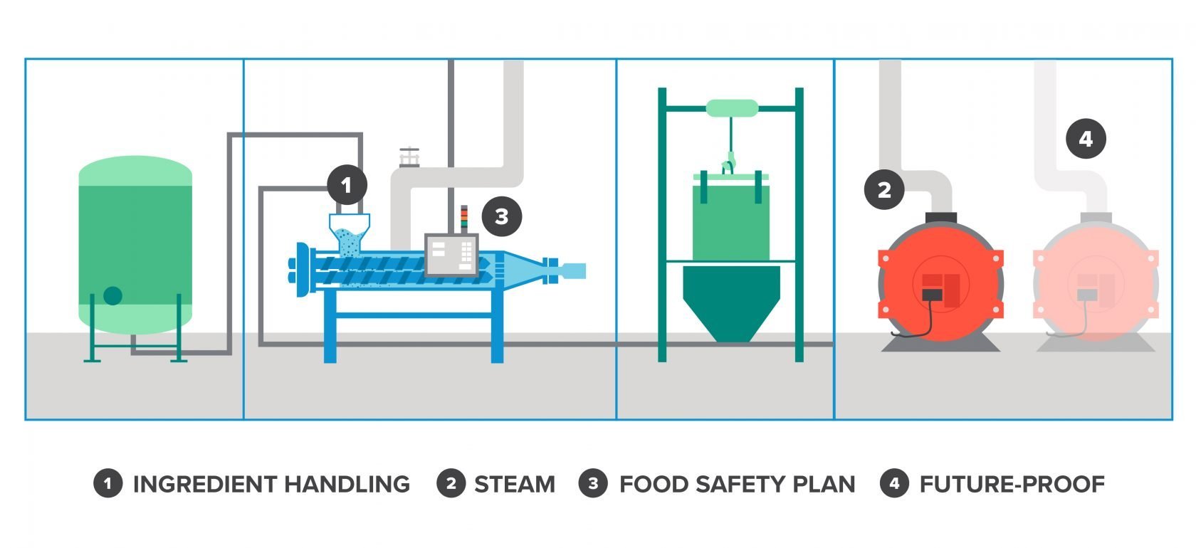 Facility design for plant-based foods