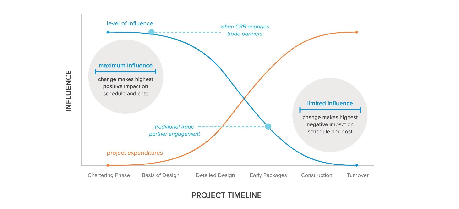 Line graph showing the imprtance of early trade partner onboarding