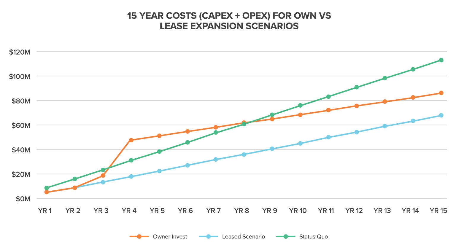 example lease expansion scenario chart used for SFP planning