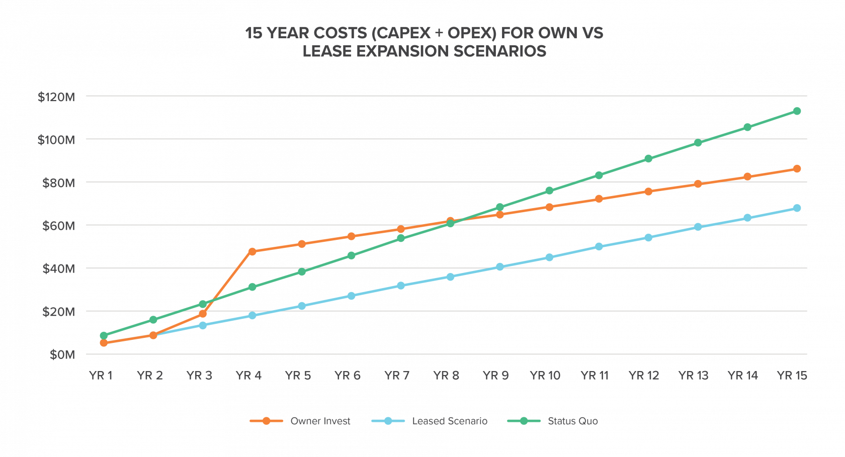 example lease expansion scenario chart used for SFP planning