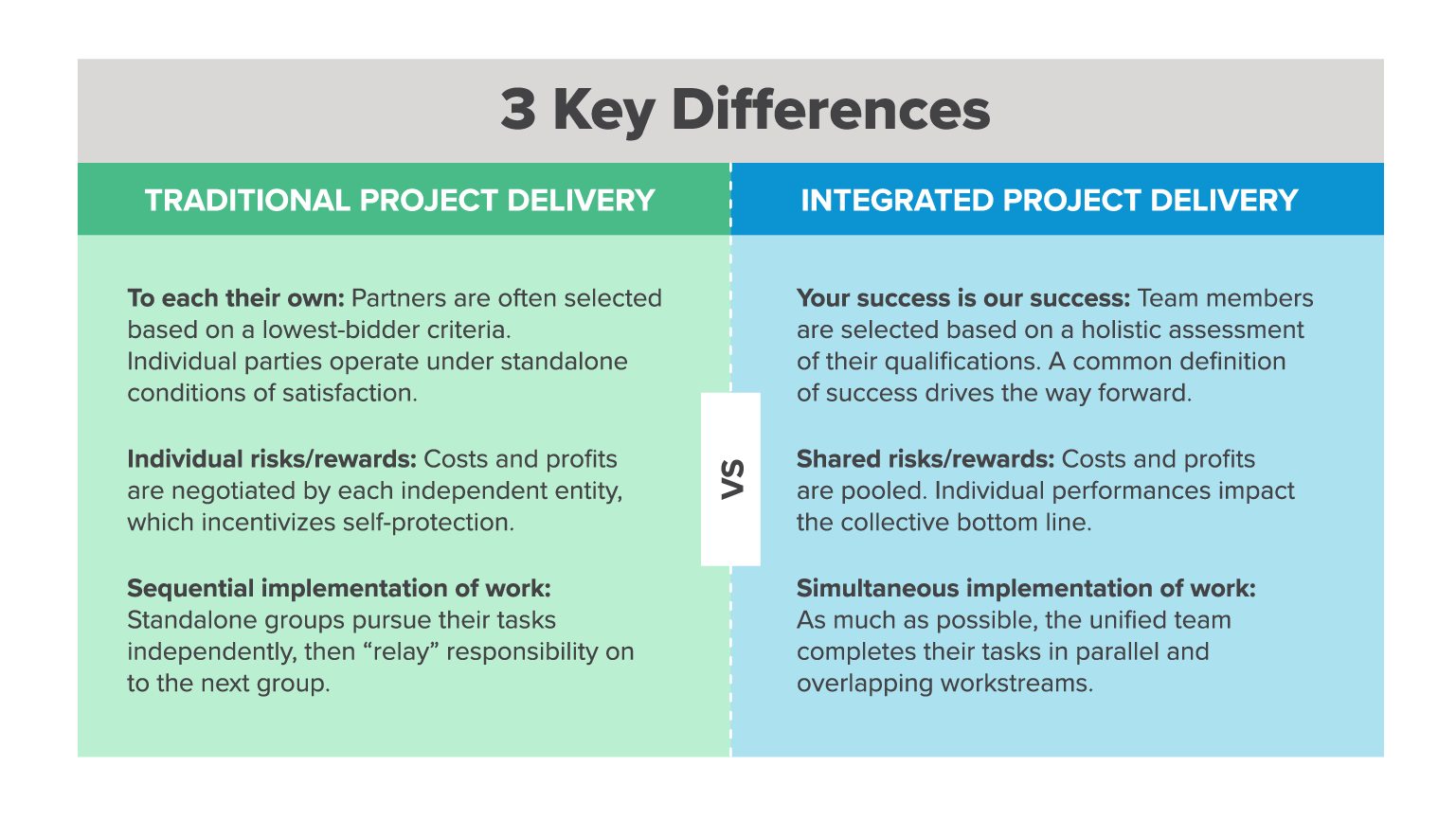 Integrated Project Delivery IPD vs. Traditional Project Delivery