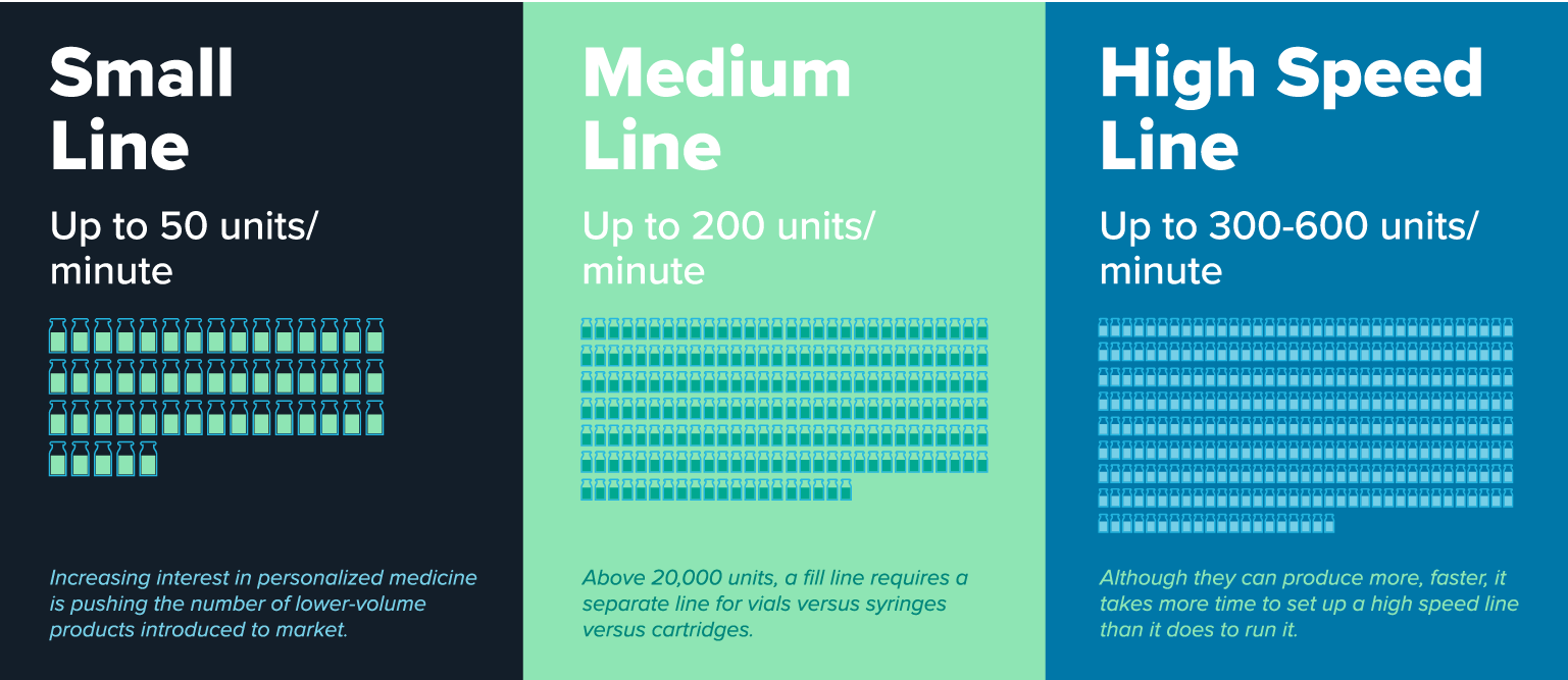 various sizes of aseptic filling lines