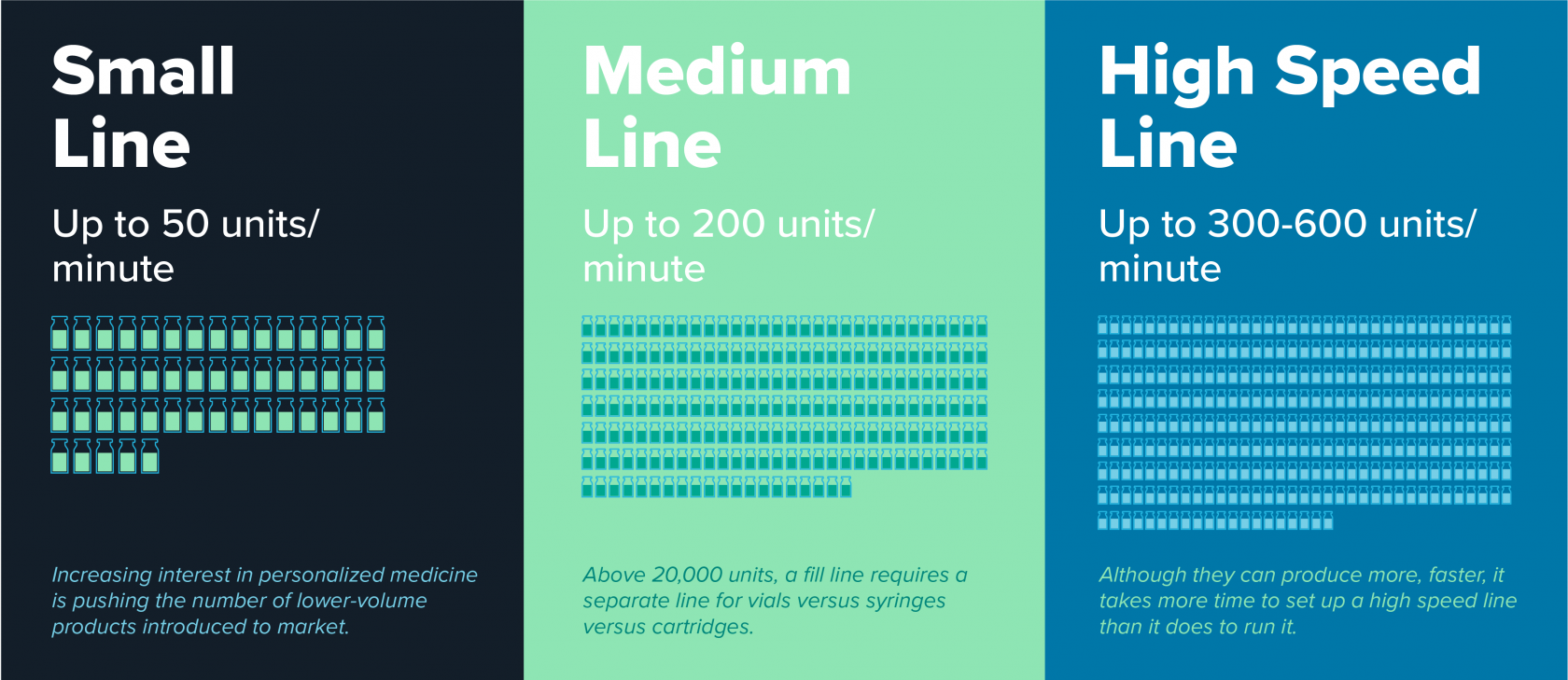 various sizes of aseptic filling lines