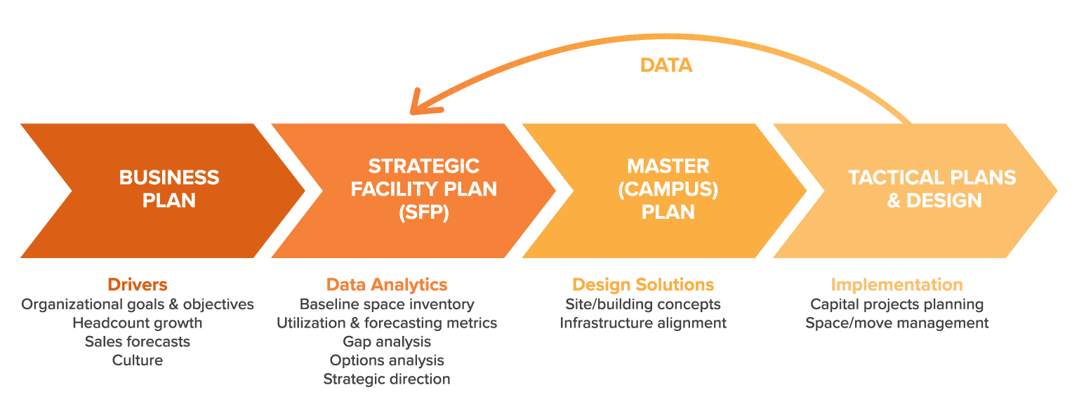basics of Strategic facility planning - infographic