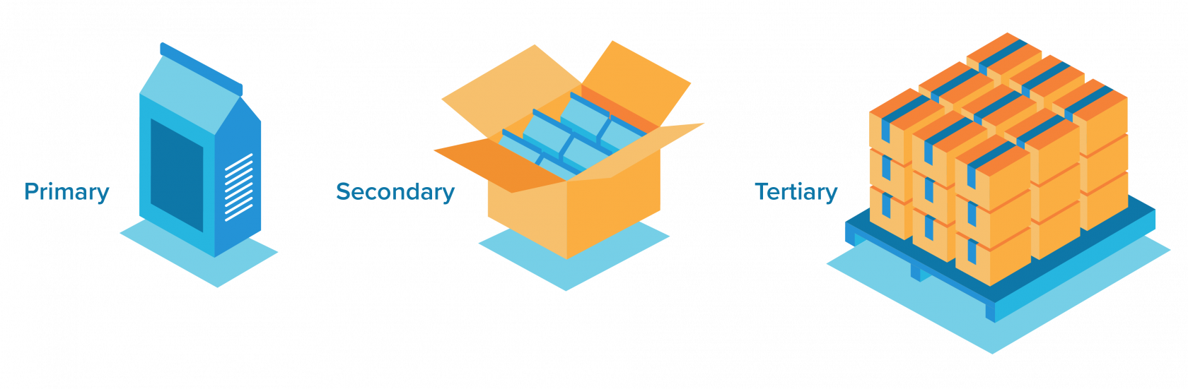 Examples of primary, secondary and tertiary packaging