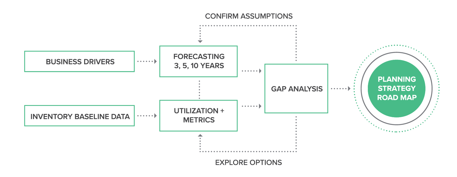 facility planning flow chart