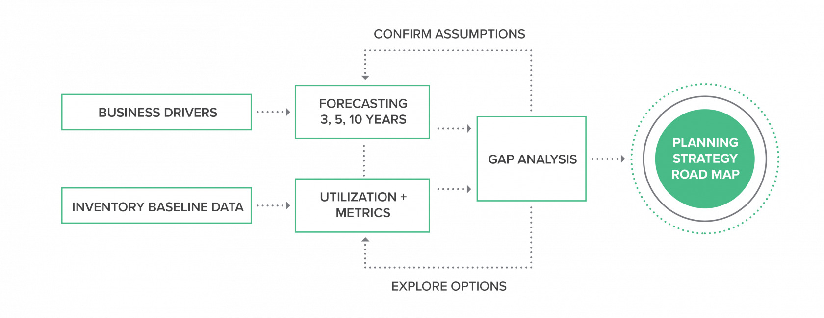 facility planning flow chart