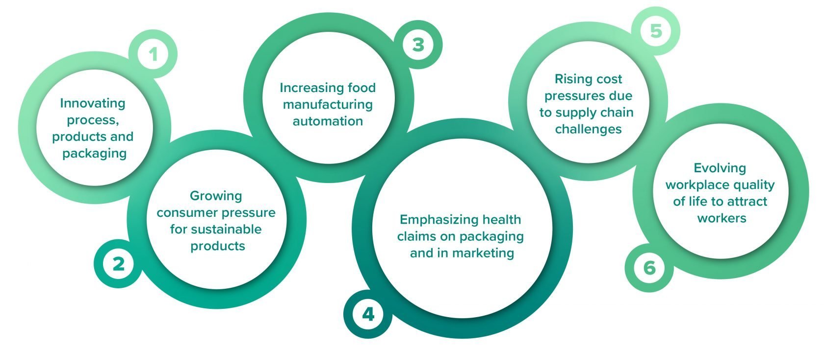 Six food and beverage manufacturing trends