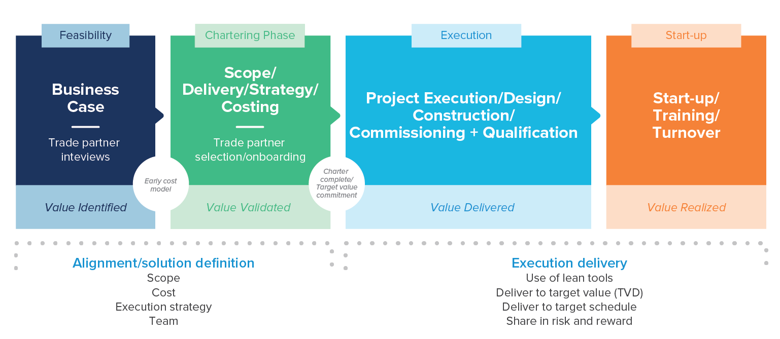 ONEsolution Delivery Charter Timeline