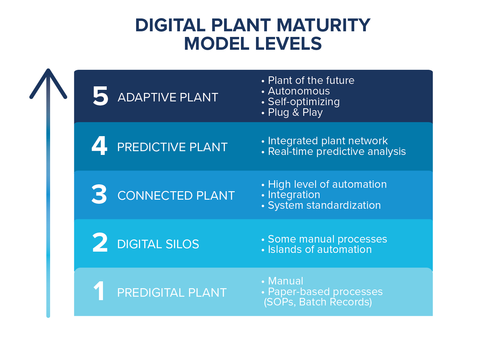 Digital Plant Maturity evaluation chart for pharmaceutical industry