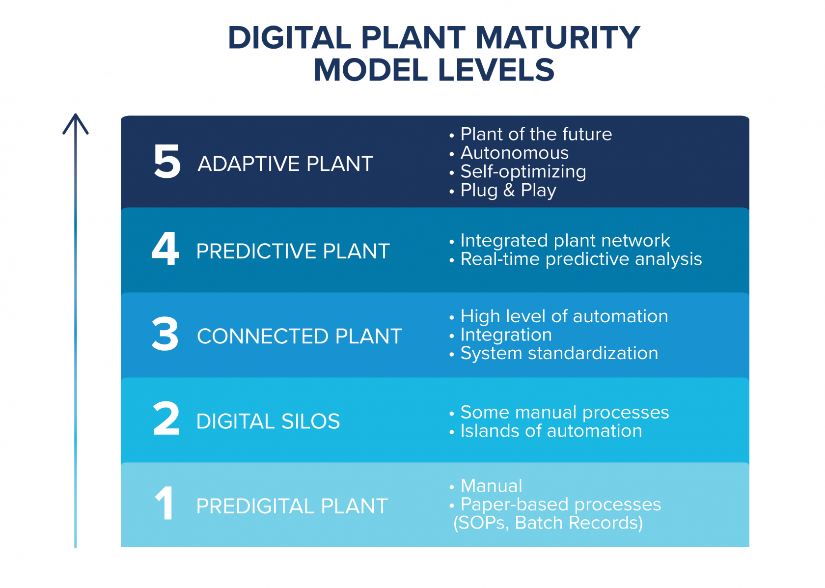 Digital Plant Maturity evaluation chart for pharmaceutical industry