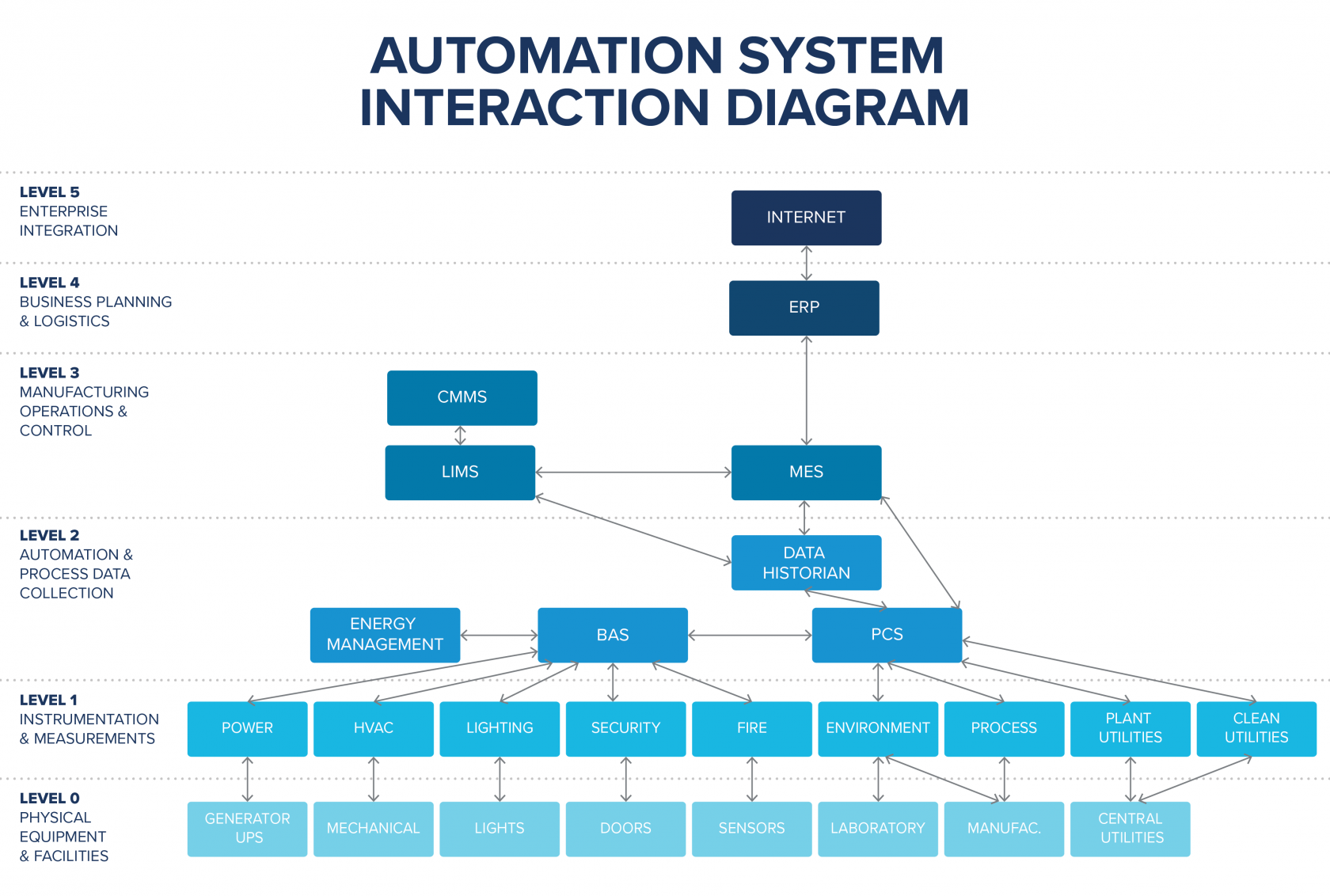 pharmaceutical facility automation system diagram