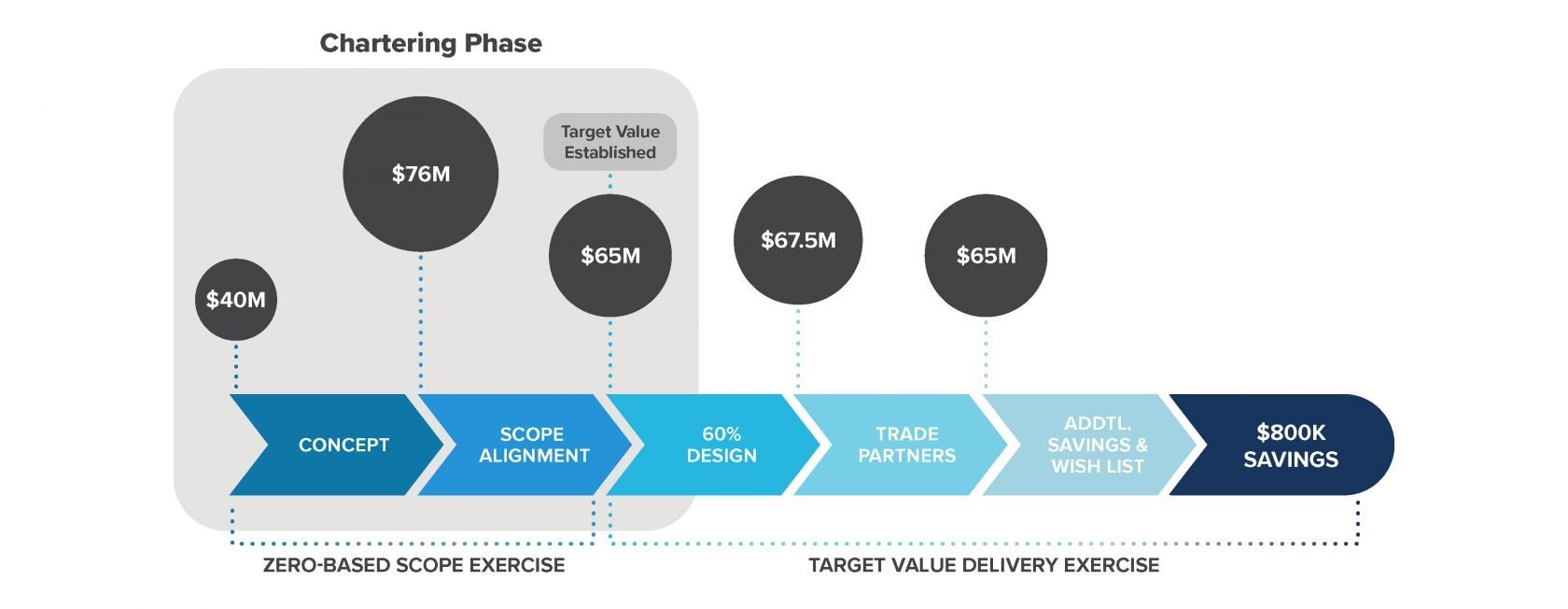 target value delivery chart