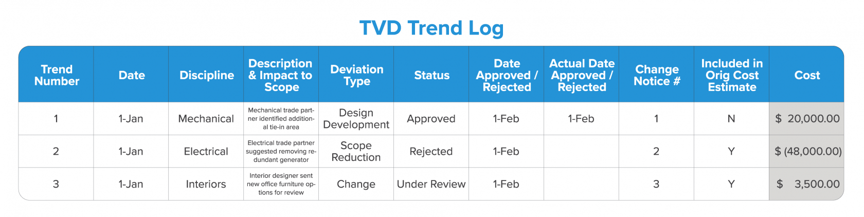 TVD Trend Log