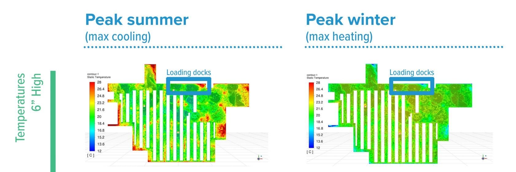 warehouse temperature fields