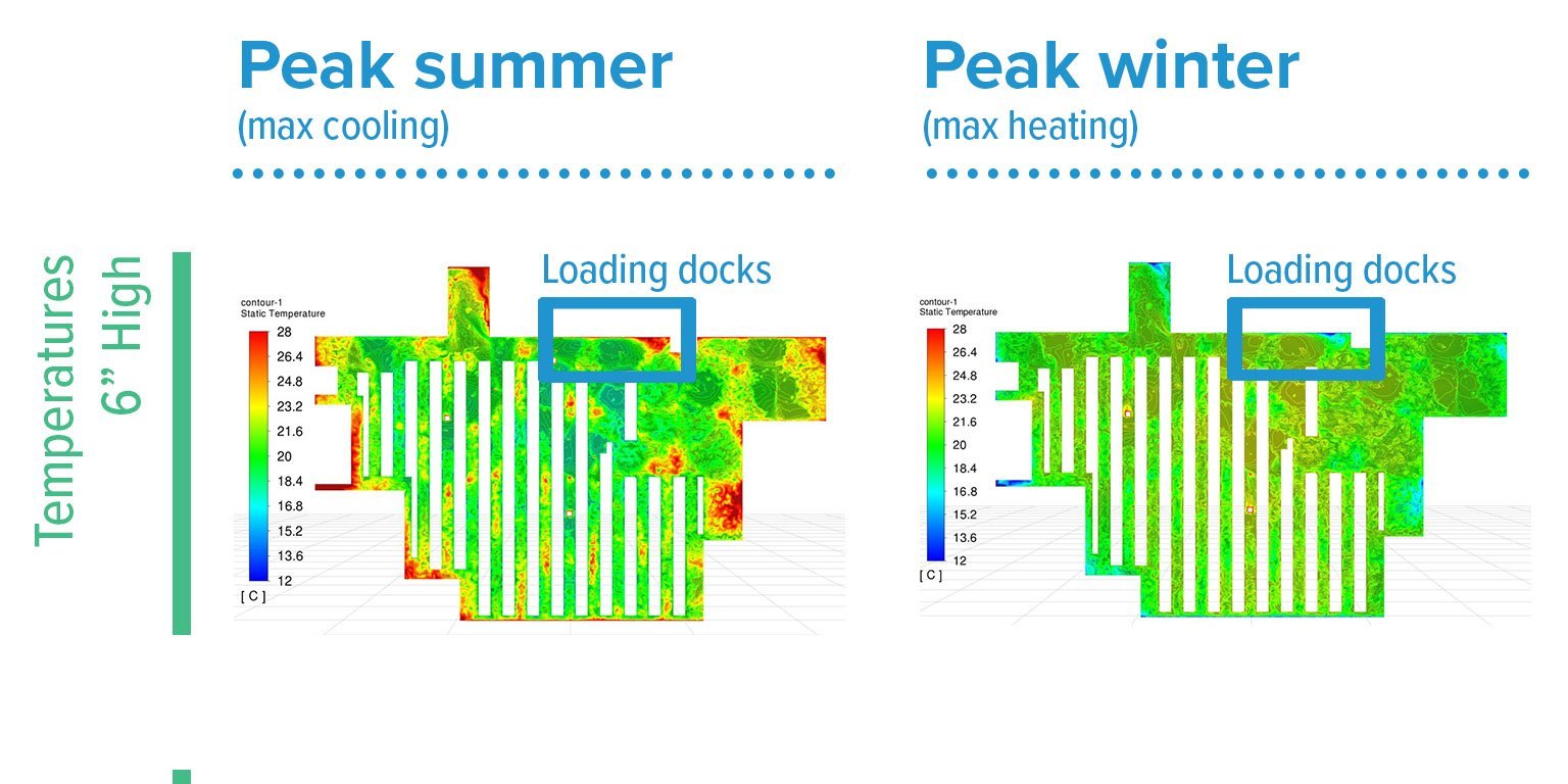 warehouse temperature fields