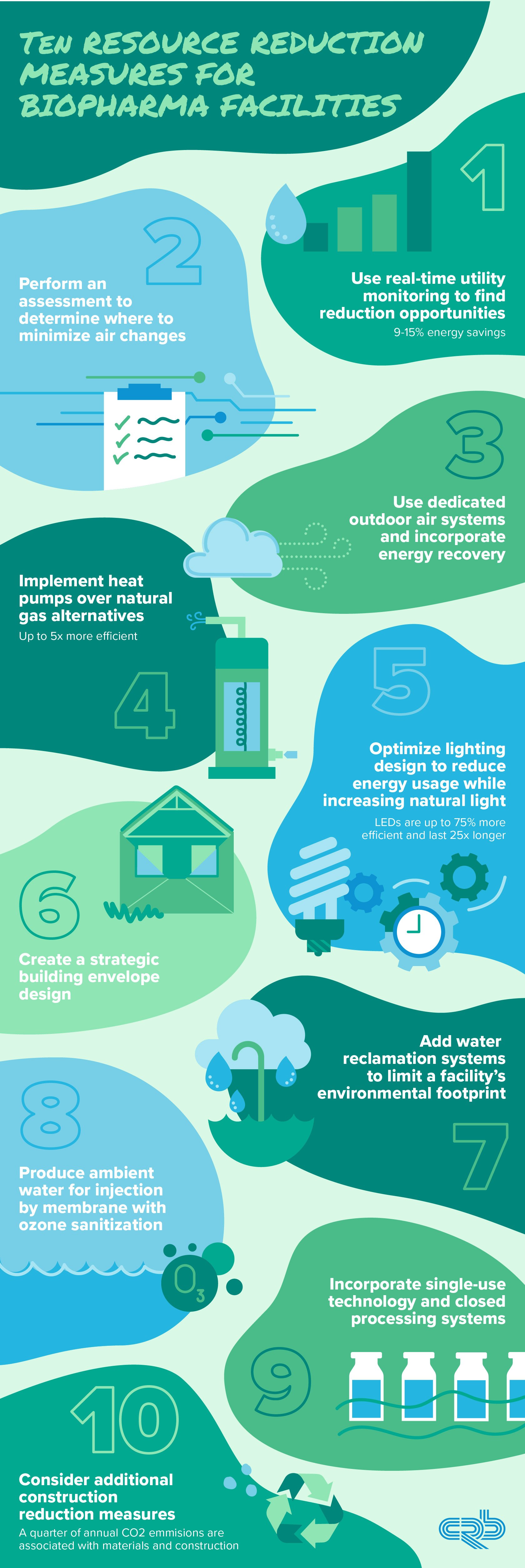 10 resource reduction solutions for biopharmaceutical sustainability infographic