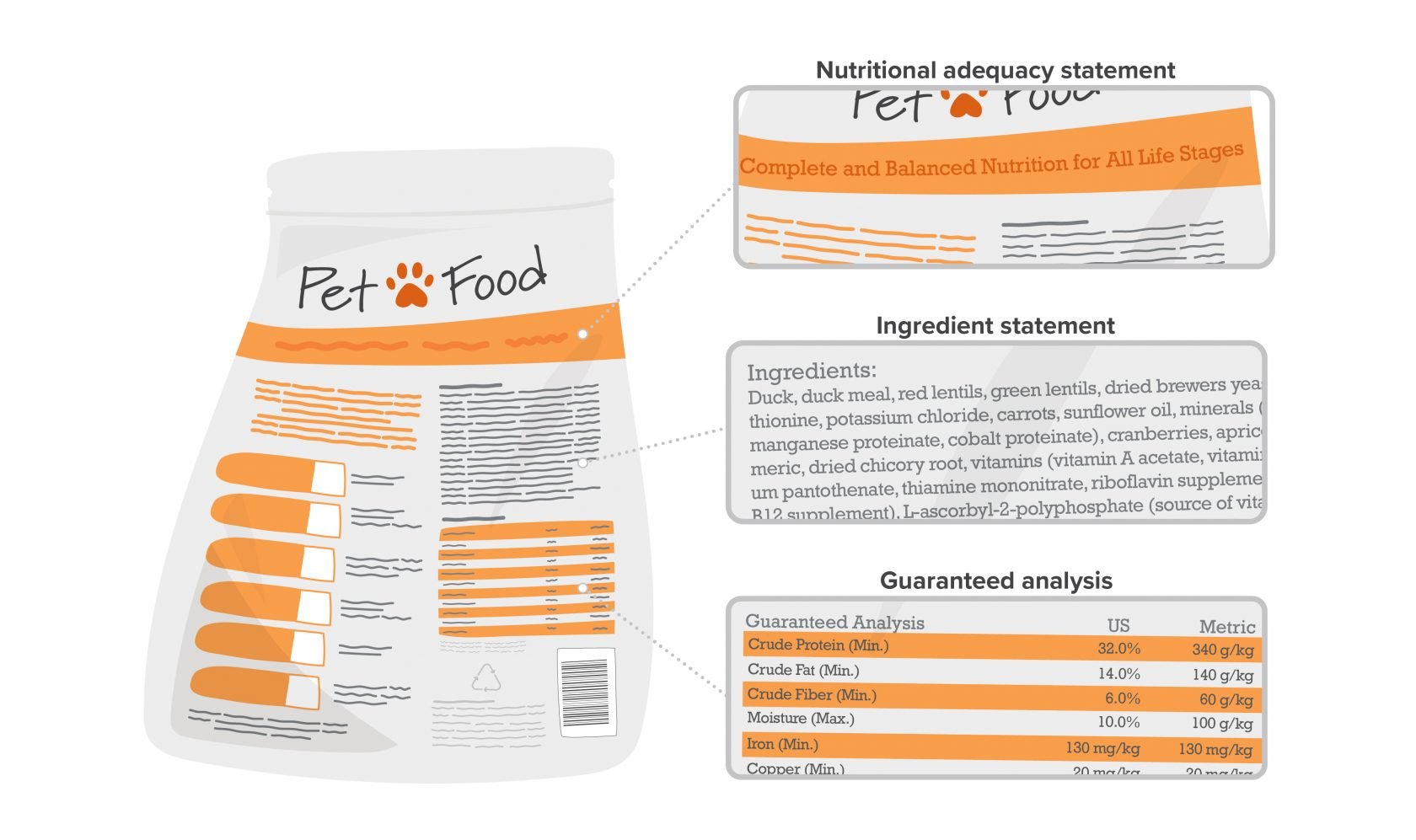 pet food bag label