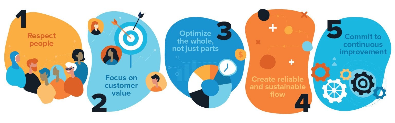 5 principals of lean culture