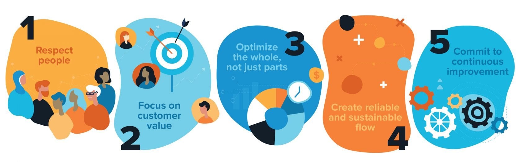 5 principals of lean culture