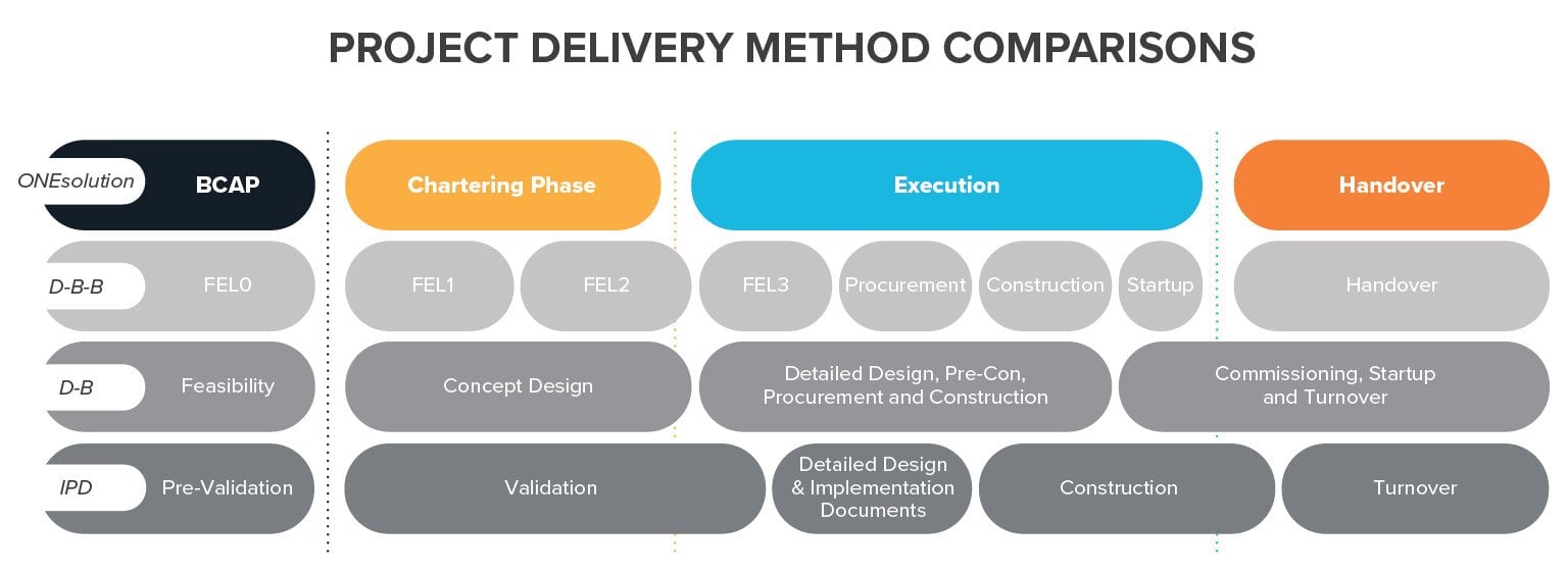Delivery Method Comparison