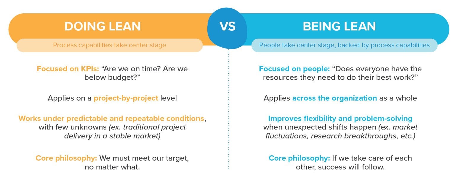 Doing lean -vs-Being lean